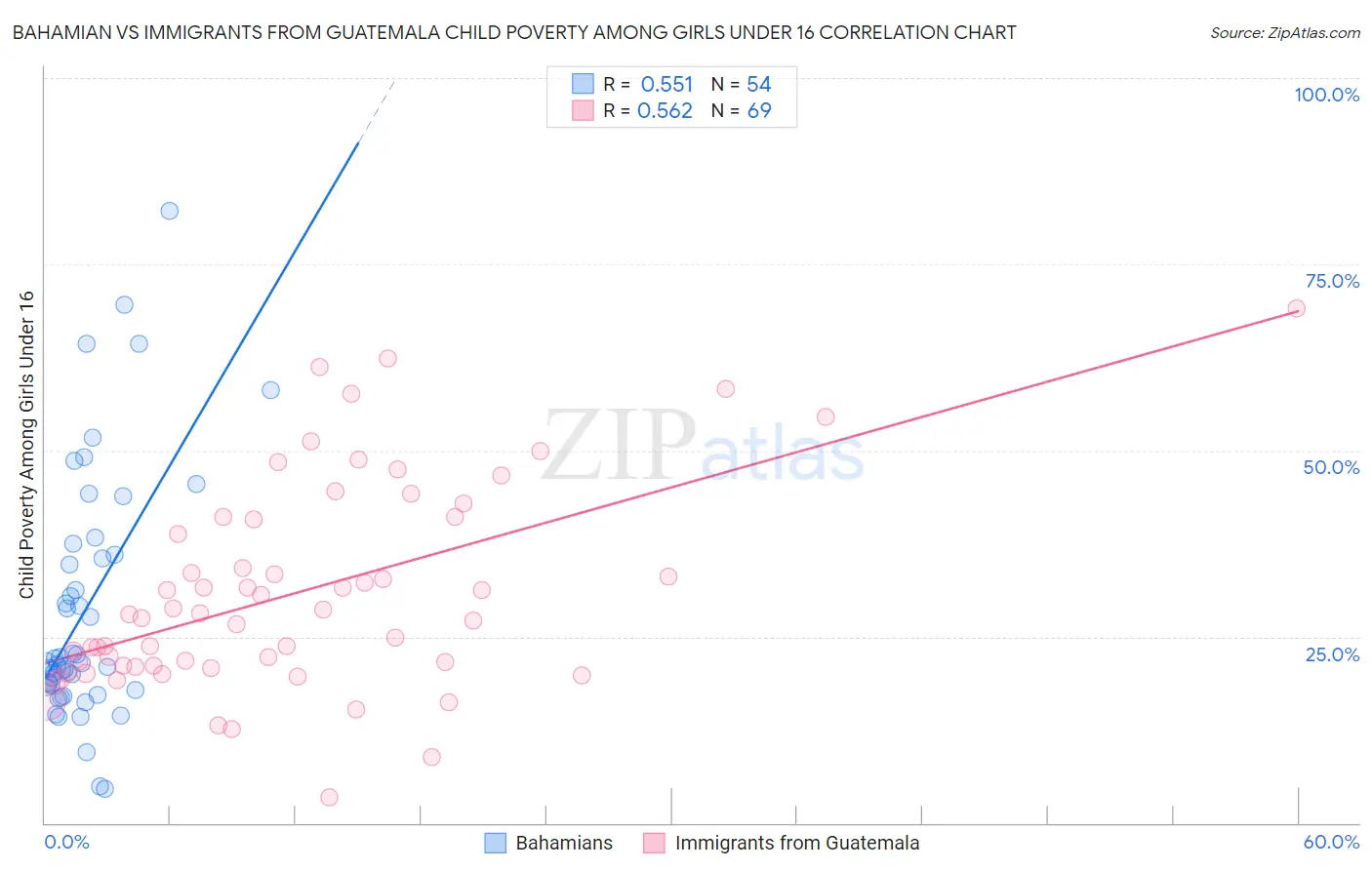 Bahamian vs Immigrants from Guatemala Child Poverty Among Girls Under 16