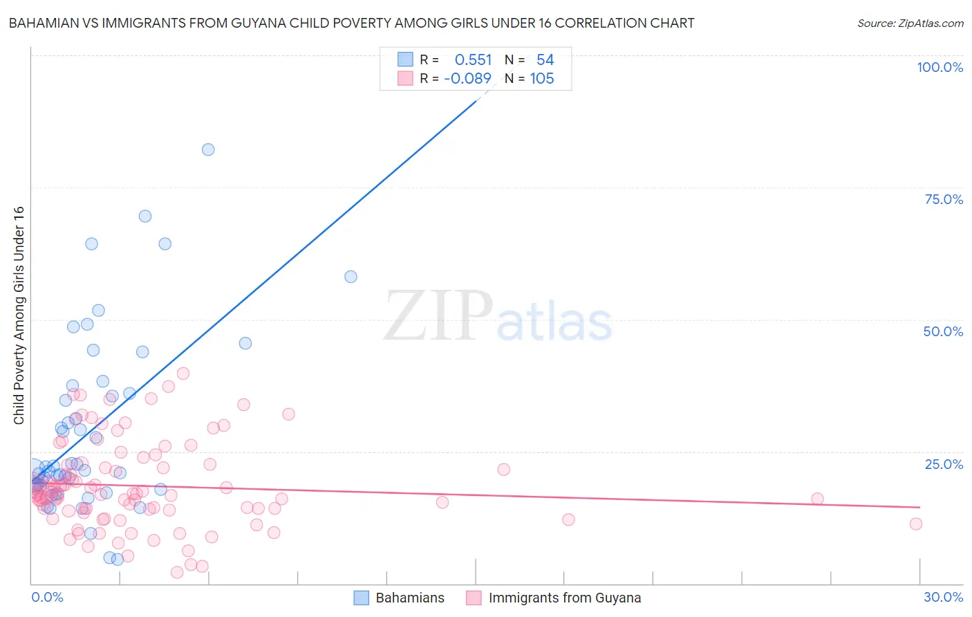 Bahamian vs Immigrants from Guyana Child Poverty Among Girls Under 16