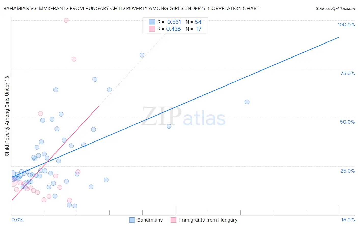 Bahamian vs Immigrants from Hungary Child Poverty Among Girls Under 16
