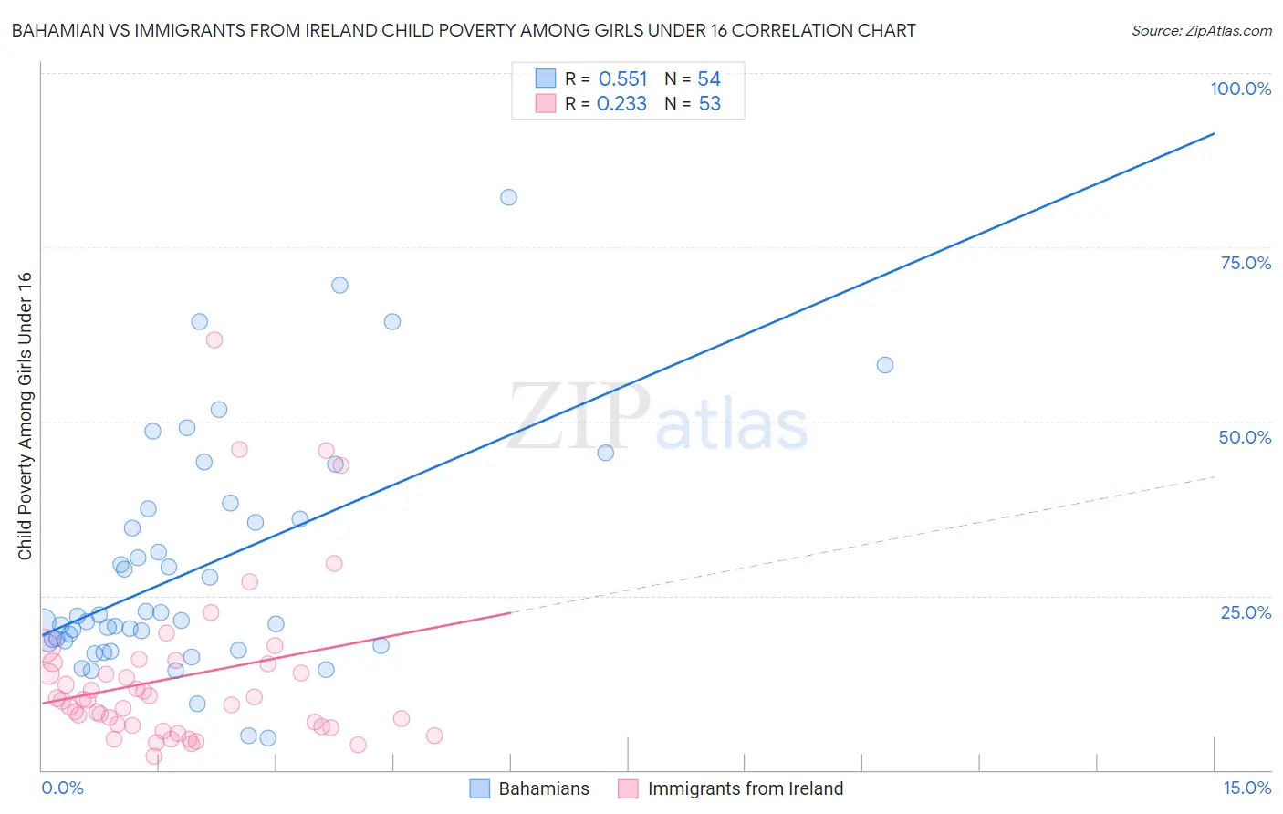 Bahamian vs Immigrants from Ireland Child Poverty Among Girls Under 16