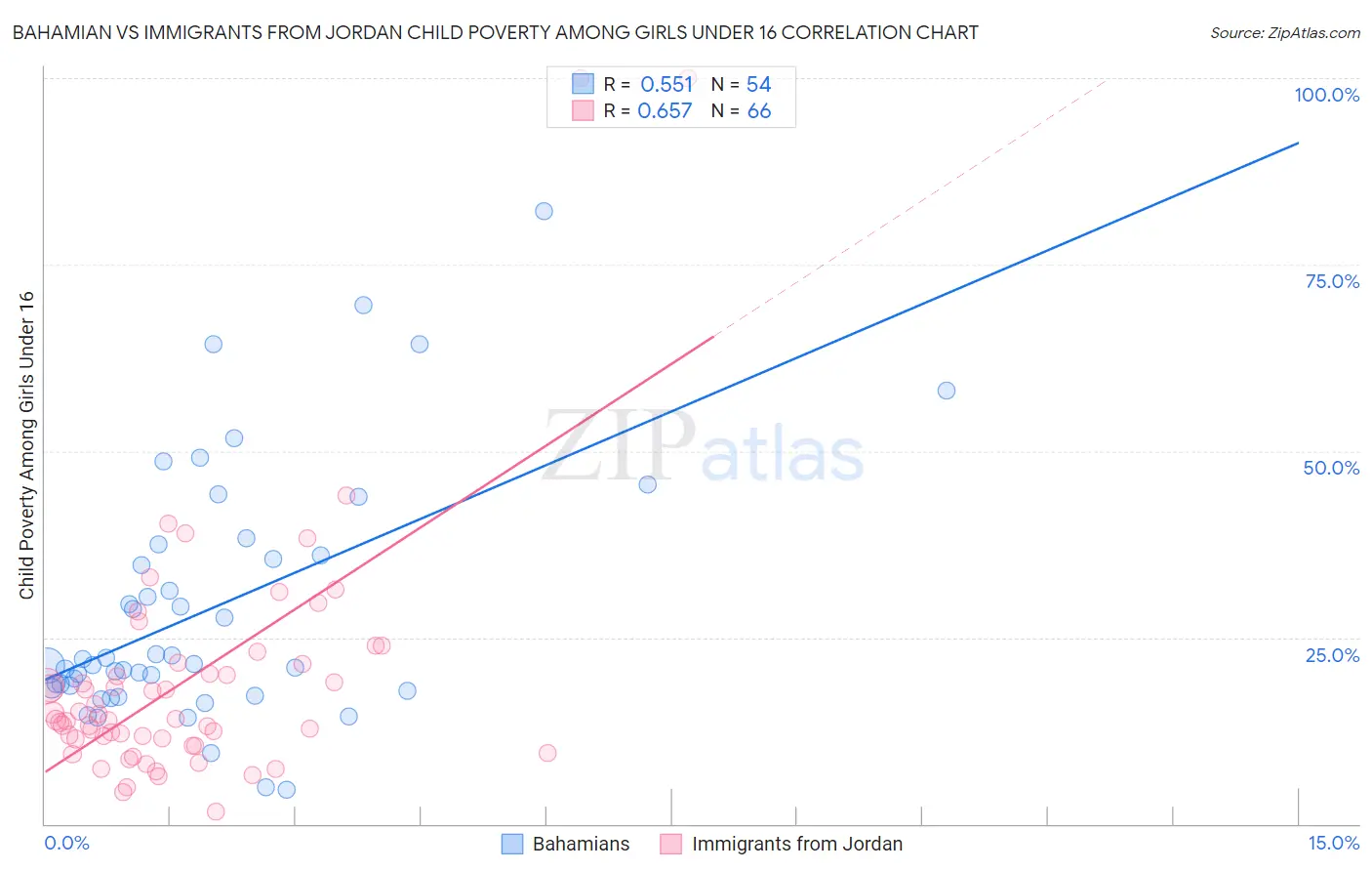 Bahamian vs Immigrants from Jordan Child Poverty Among Girls Under 16