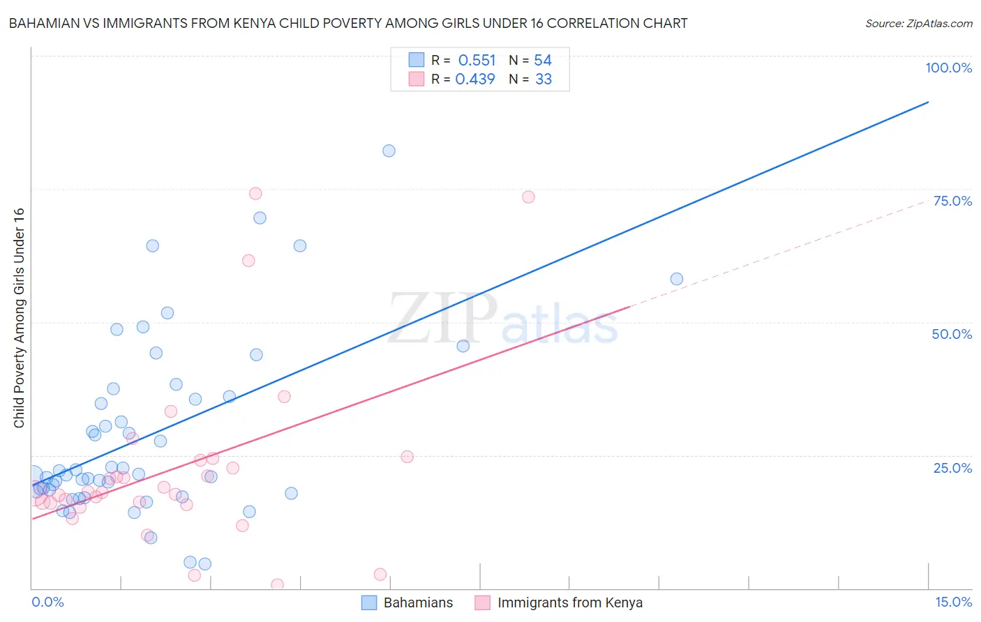 Bahamian vs Immigrants from Kenya Child Poverty Among Girls Under 16