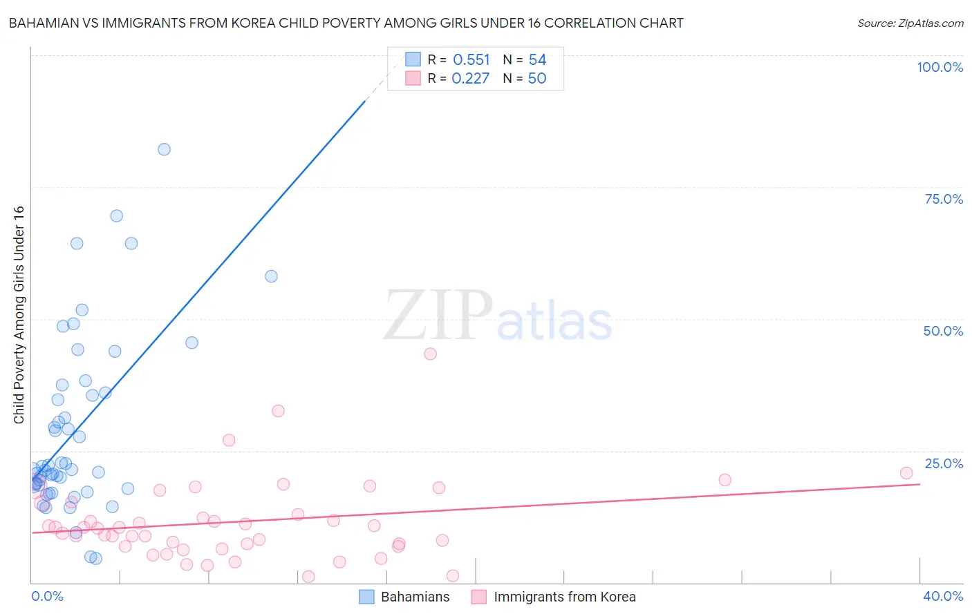 Bahamian vs Immigrants from Korea Child Poverty Among Girls Under 16