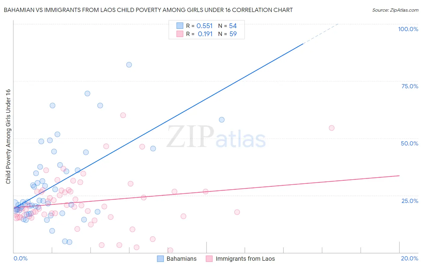 Bahamian vs Immigrants from Laos Child Poverty Among Girls Under 16