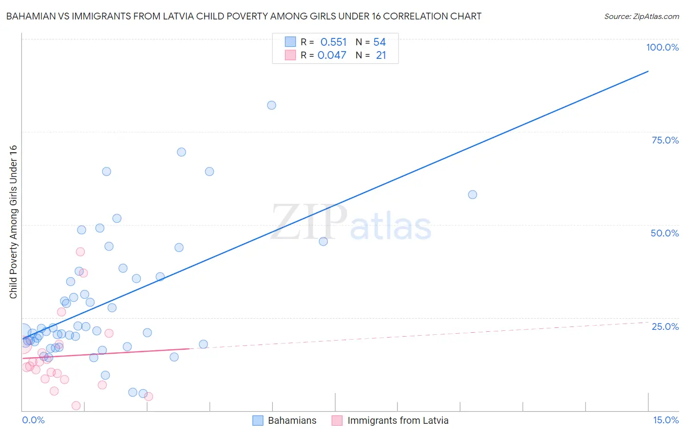 Bahamian vs Immigrants from Latvia Child Poverty Among Girls Under 16