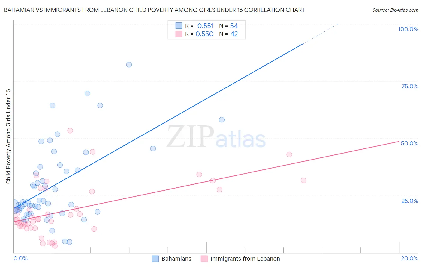Bahamian vs Immigrants from Lebanon Child Poverty Among Girls Under 16