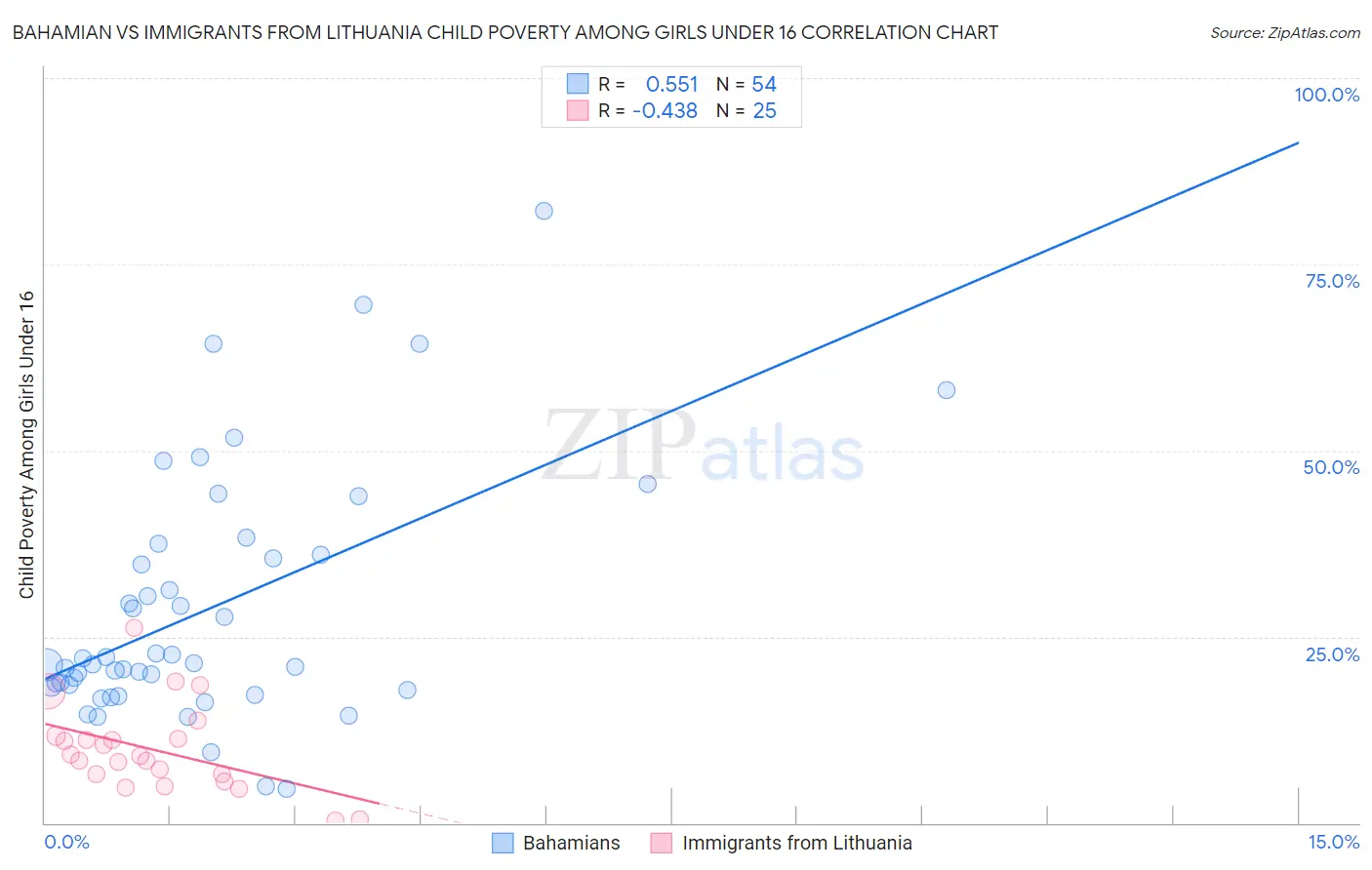Bahamian vs Immigrants from Lithuania Child Poverty Among Girls Under 16