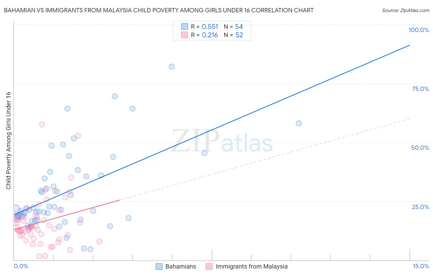 Bahamian vs Immigrants from Malaysia Child Poverty Among Girls Under 16