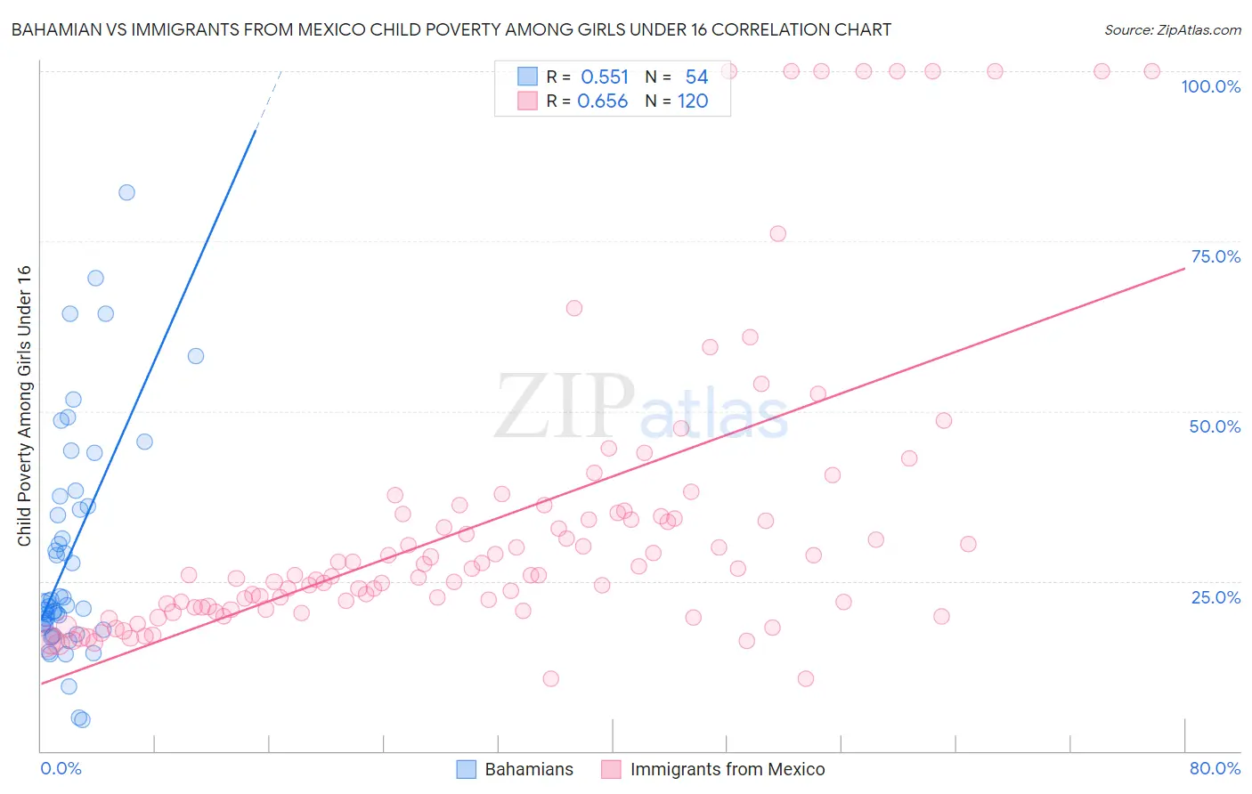 Bahamian vs Immigrants from Mexico Child Poverty Among Girls Under 16