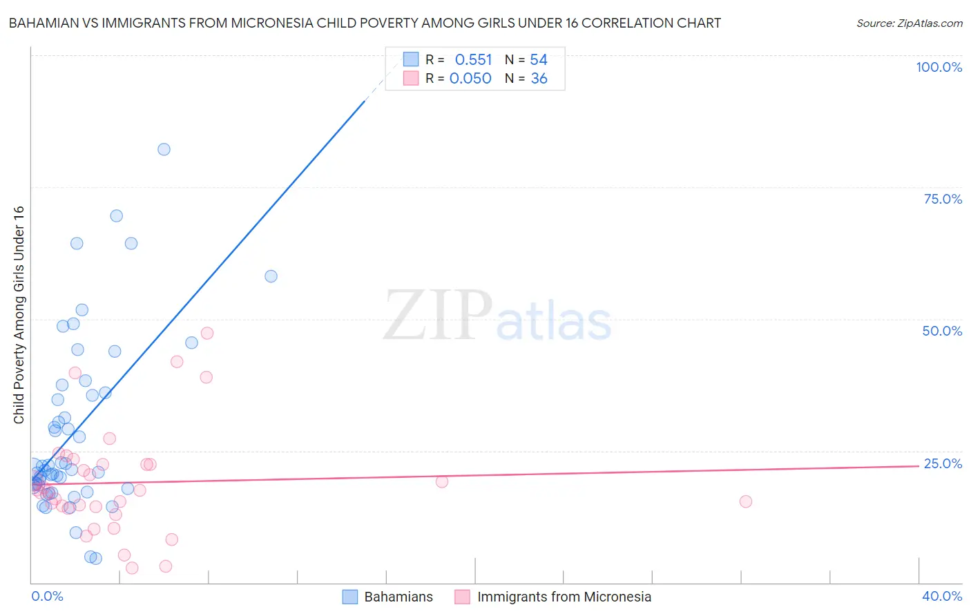 Bahamian vs Immigrants from Micronesia Child Poverty Among Girls Under 16