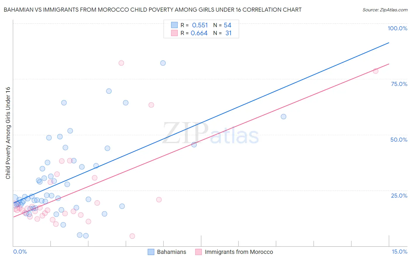 Bahamian vs Immigrants from Morocco Child Poverty Among Girls Under 16