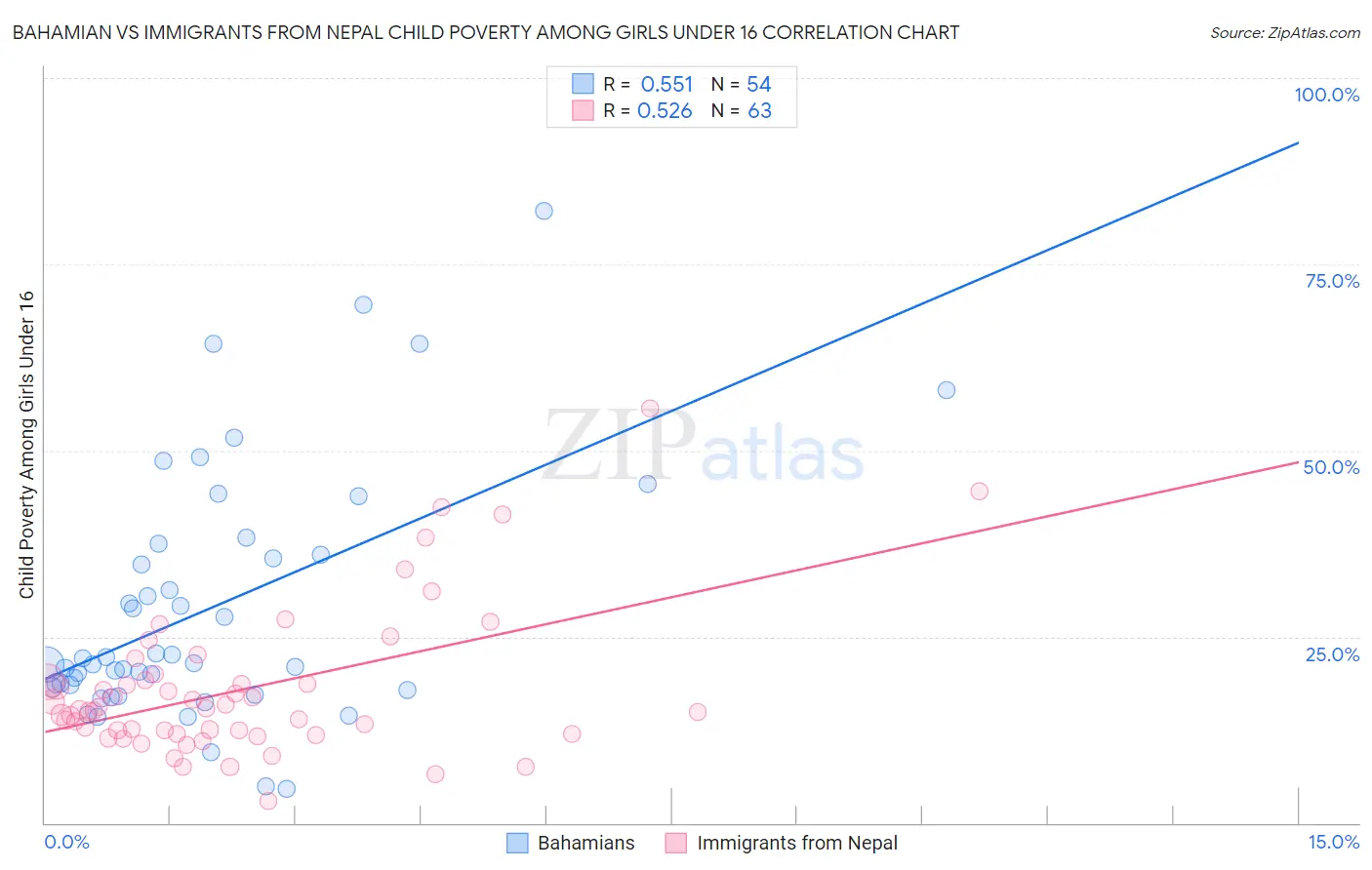 Bahamian vs Immigrants from Nepal Child Poverty Among Girls Under 16