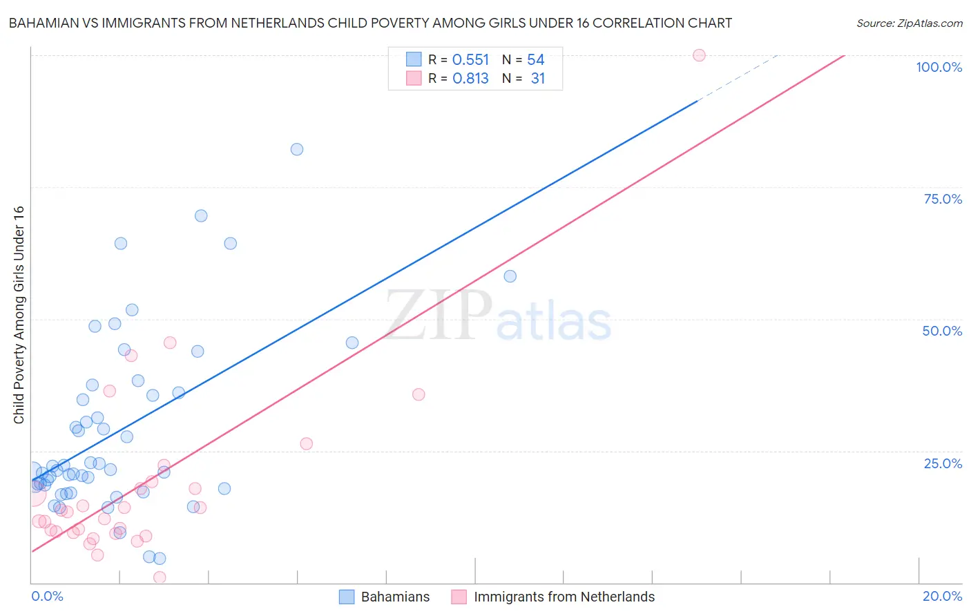 Bahamian vs Immigrants from Netherlands Child Poverty Among Girls Under 16