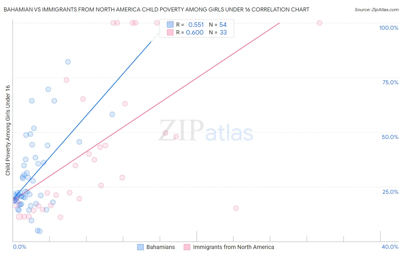 Bahamian vs Immigrants from North America Child Poverty Among Girls Under 16