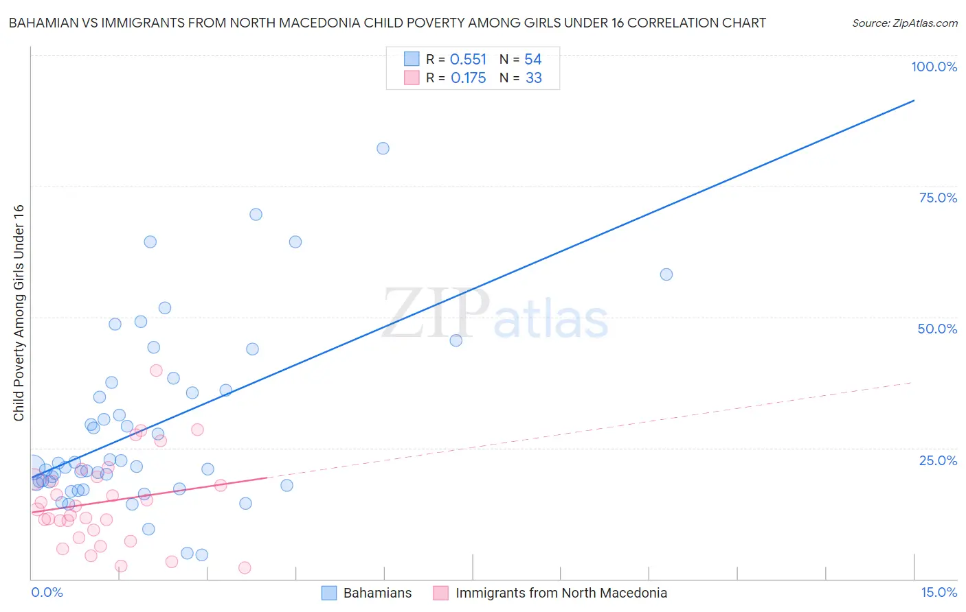 Bahamian vs Immigrants from North Macedonia Child Poverty Among Girls Under 16