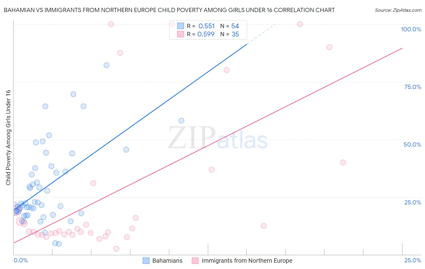 Bahamian vs Immigrants from Northern Europe Child Poverty Among Girls Under 16