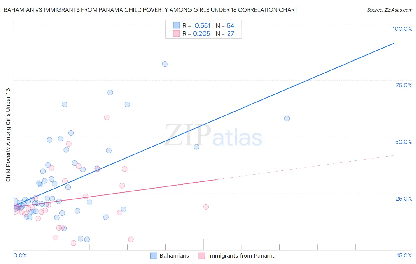 Bahamian vs Immigrants from Panama Child Poverty Among Girls Under 16