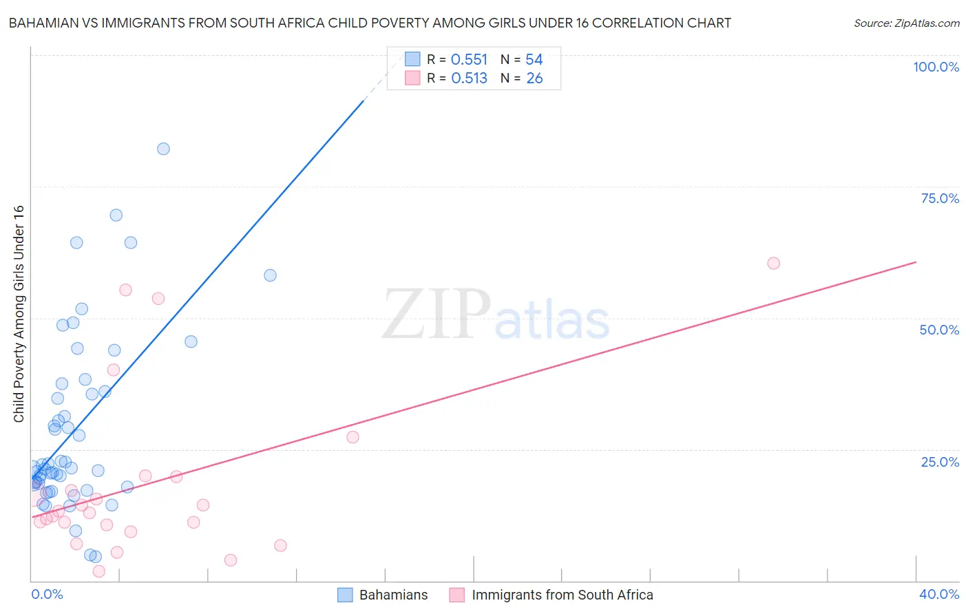 Bahamian vs Immigrants from South Africa Child Poverty Among Girls Under 16