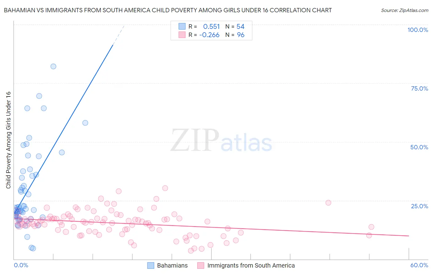 Bahamian vs Immigrants from South America Child Poverty Among Girls Under 16