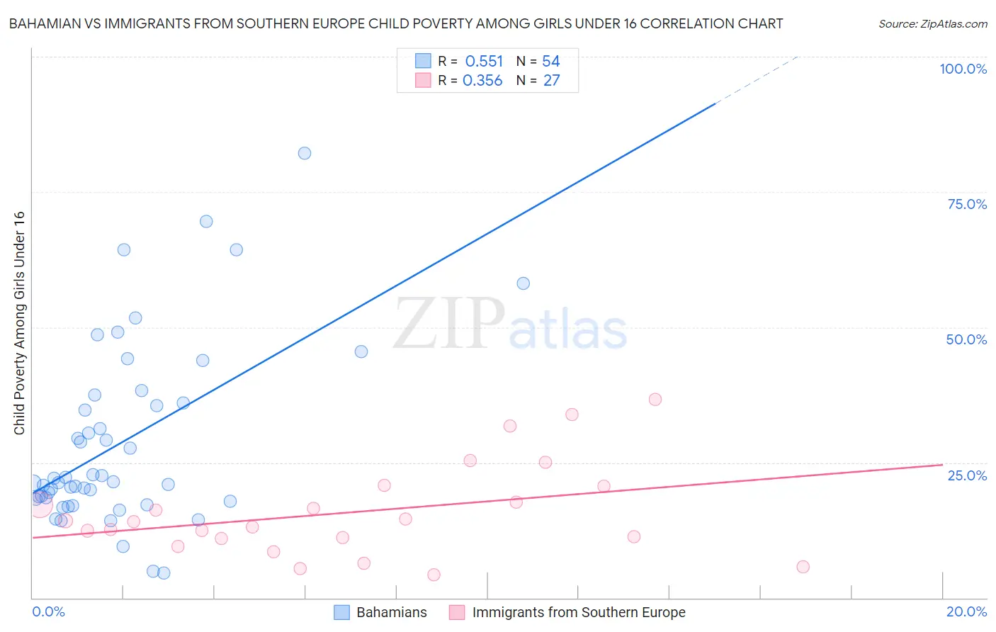 Bahamian vs Immigrants from Southern Europe Child Poverty Among Girls Under 16