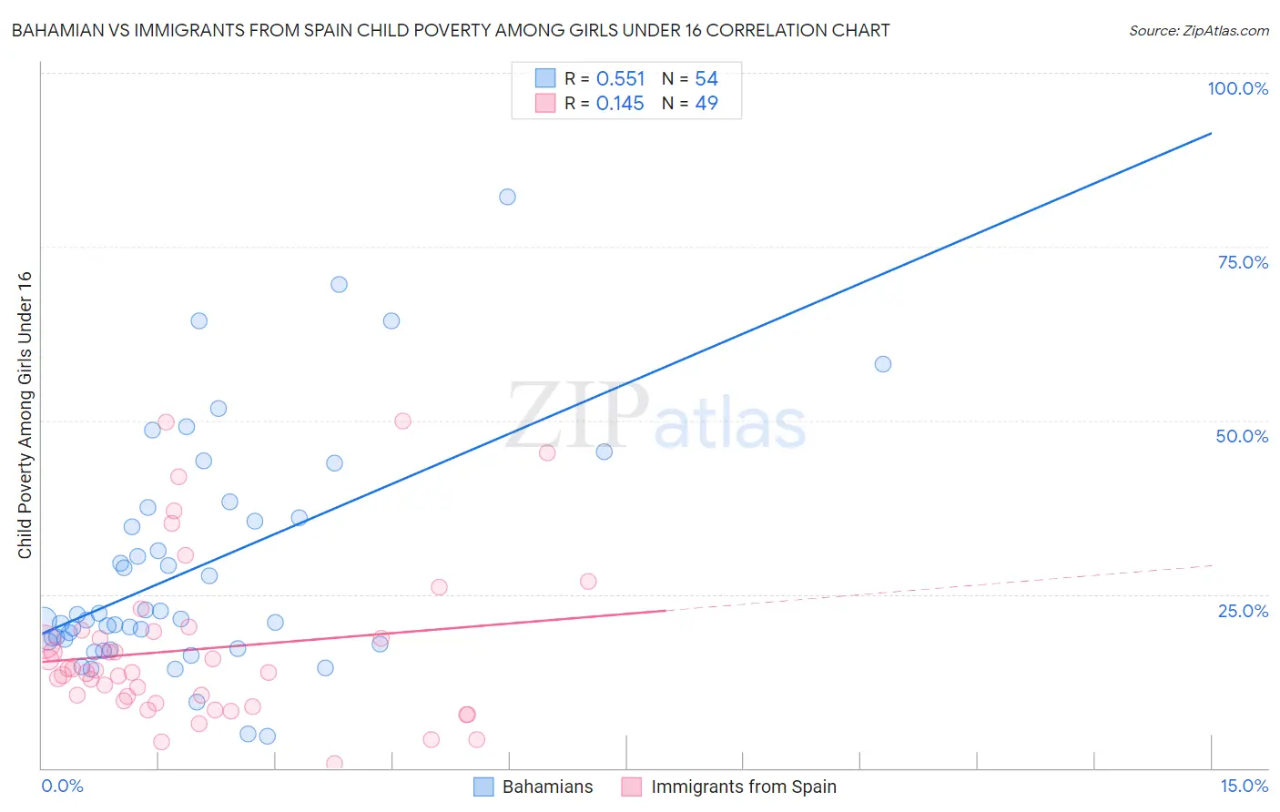 Bahamian vs Immigrants from Spain Child Poverty Among Girls Under 16