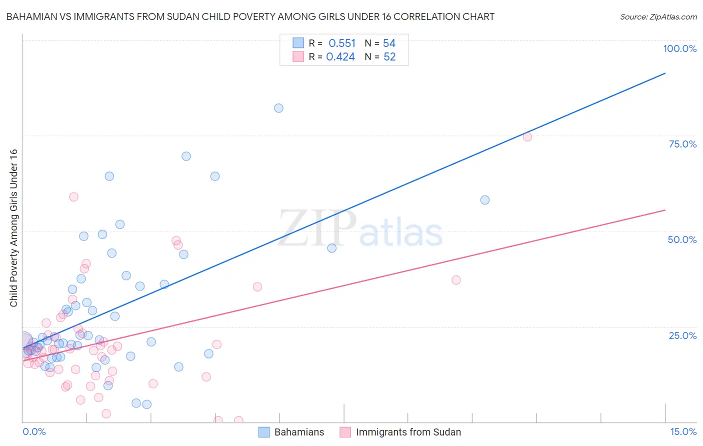 Bahamian vs Immigrants from Sudan Child Poverty Among Girls Under 16