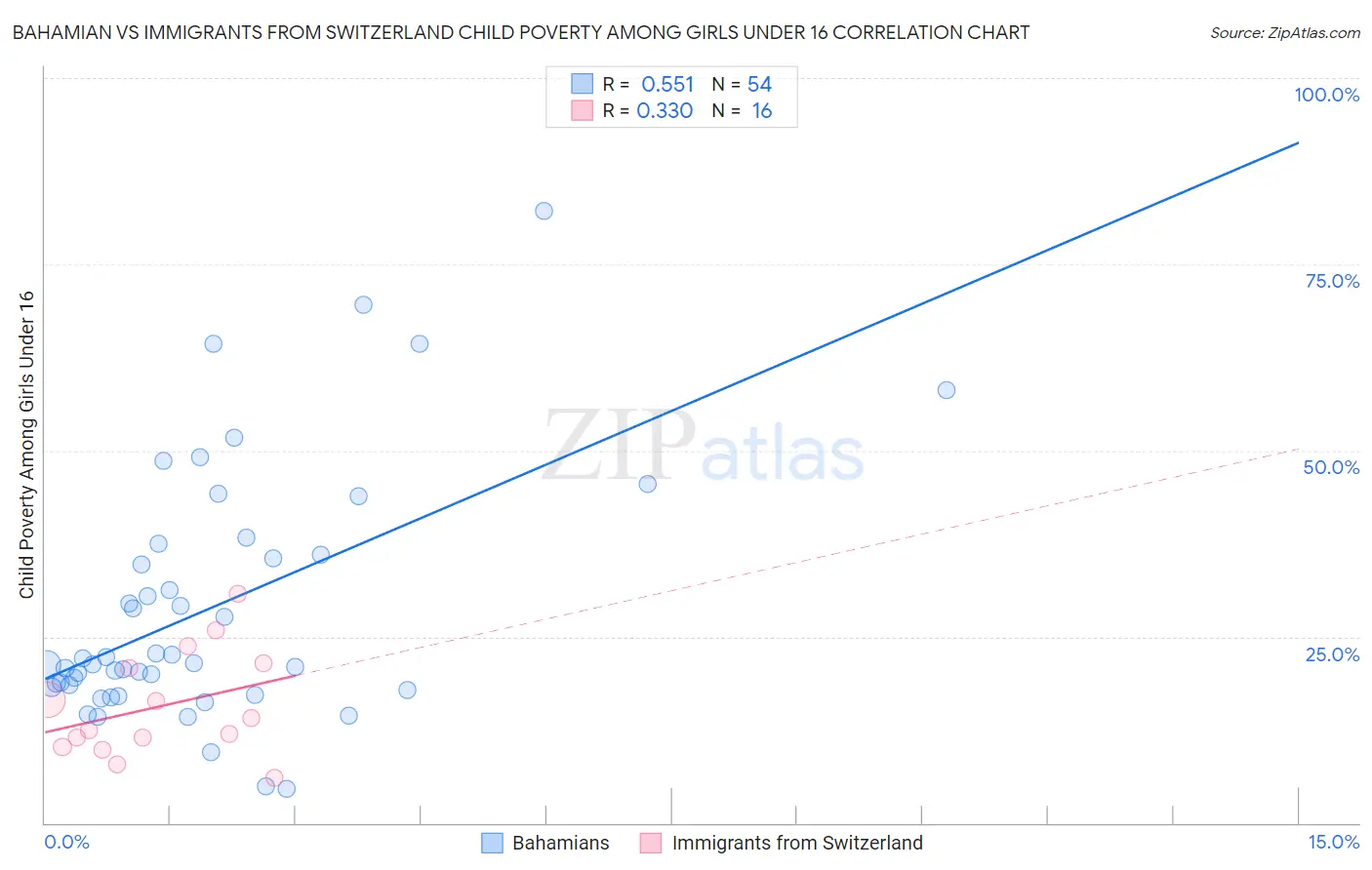 Bahamian vs Immigrants from Switzerland Child Poverty Among Girls Under 16