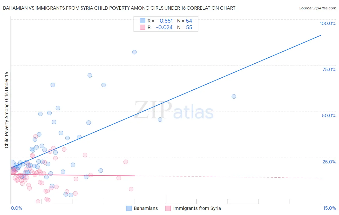Bahamian vs Immigrants from Syria Child Poverty Among Girls Under 16