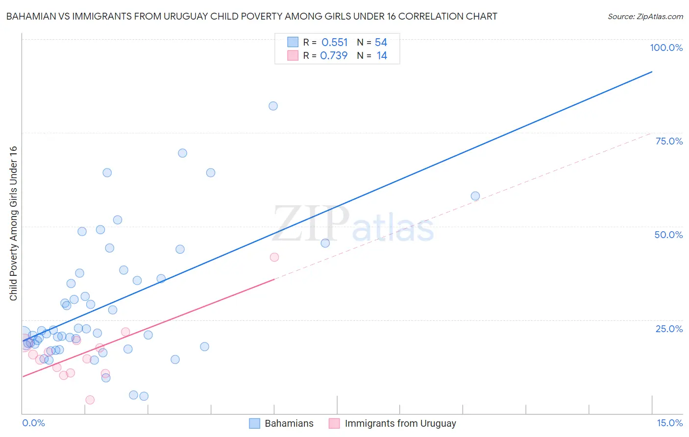 Bahamian vs Immigrants from Uruguay Child Poverty Among Girls Under 16