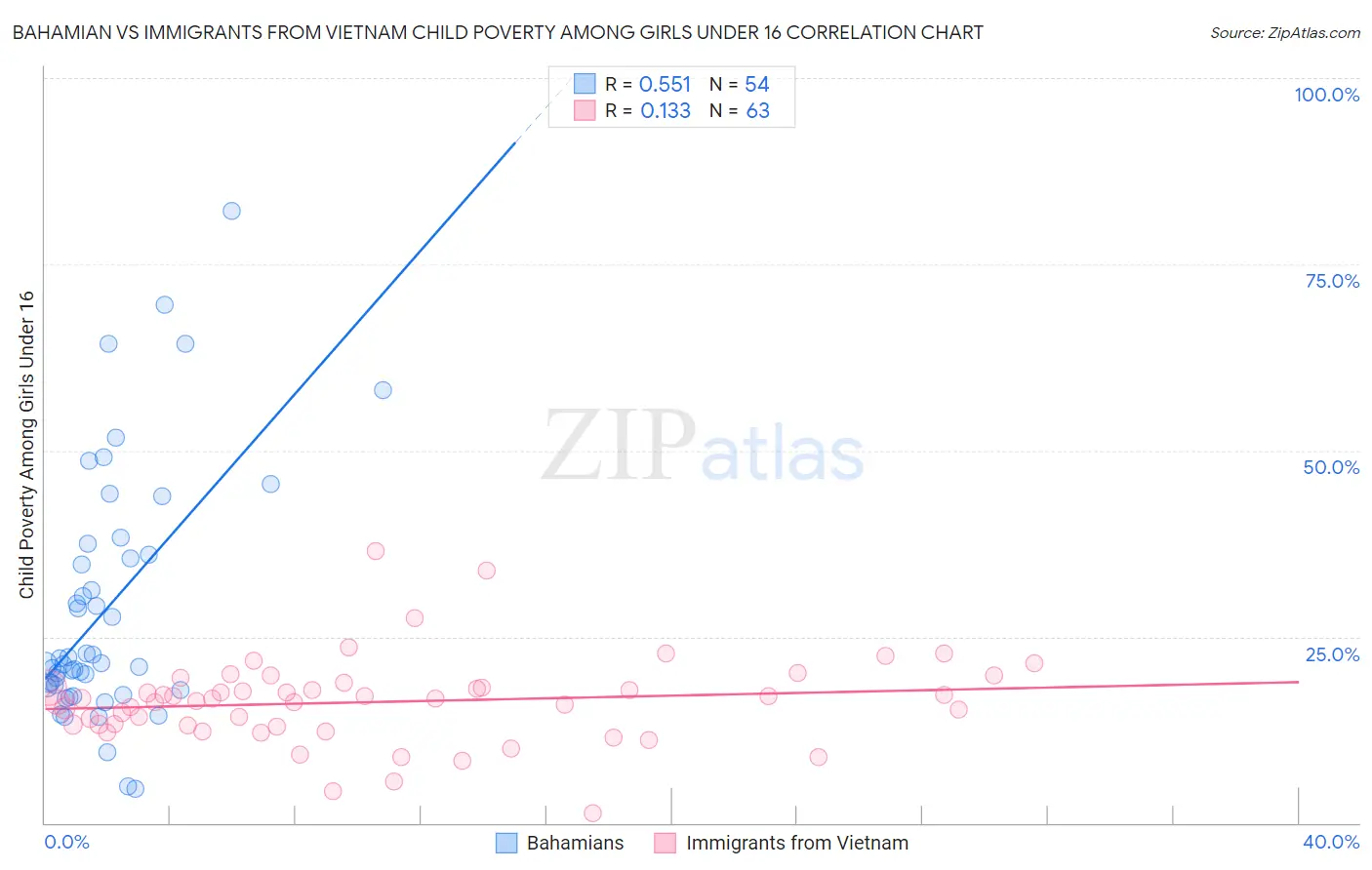 Bahamian vs Immigrants from Vietnam Child Poverty Among Girls Under 16