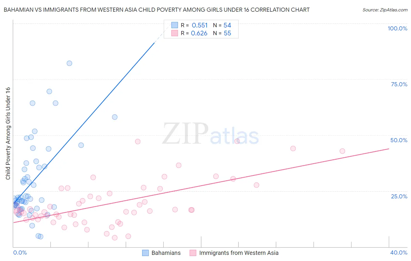 Bahamian vs Immigrants from Western Asia Child Poverty Among Girls Under 16