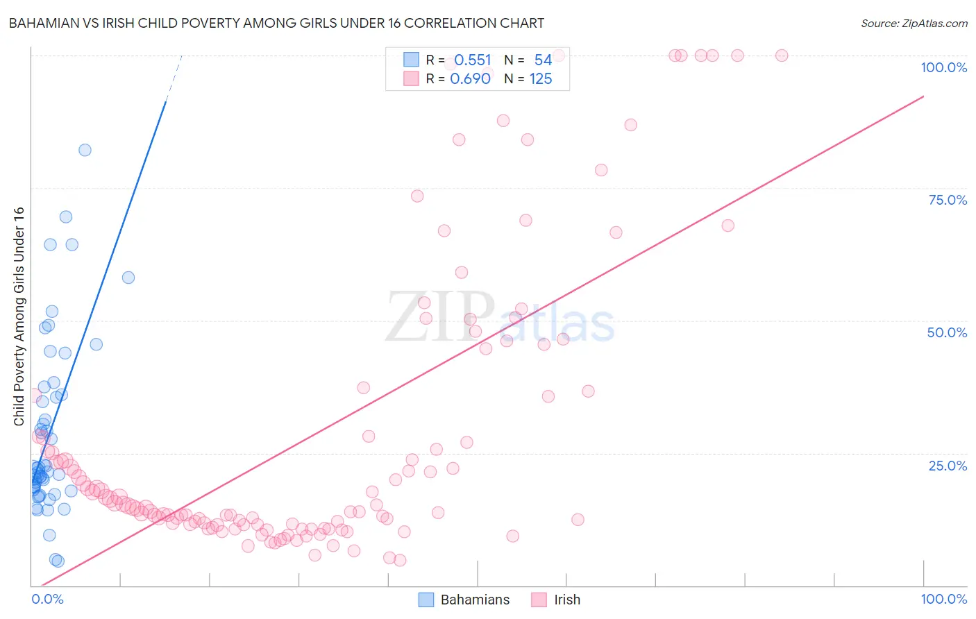 Bahamian vs Irish Child Poverty Among Girls Under 16