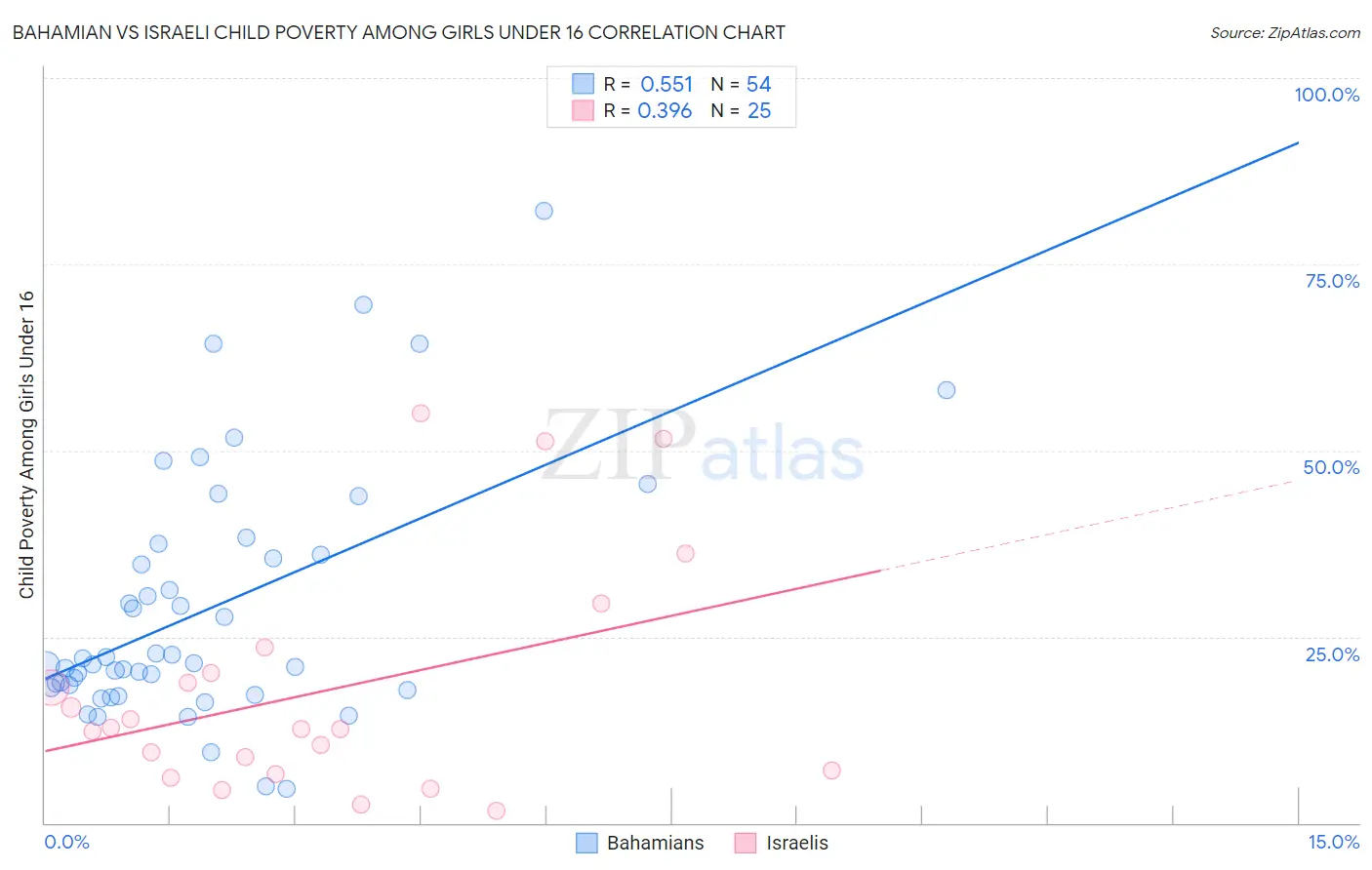 Bahamian vs Israeli Child Poverty Among Girls Under 16