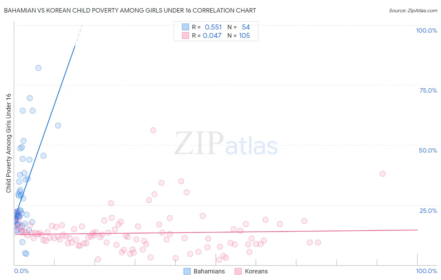 Bahamian vs Korean Child Poverty Among Girls Under 16