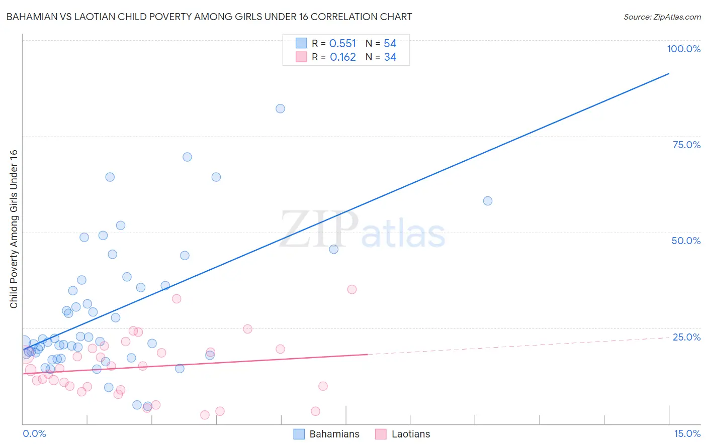 Bahamian vs Laotian Child Poverty Among Girls Under 16