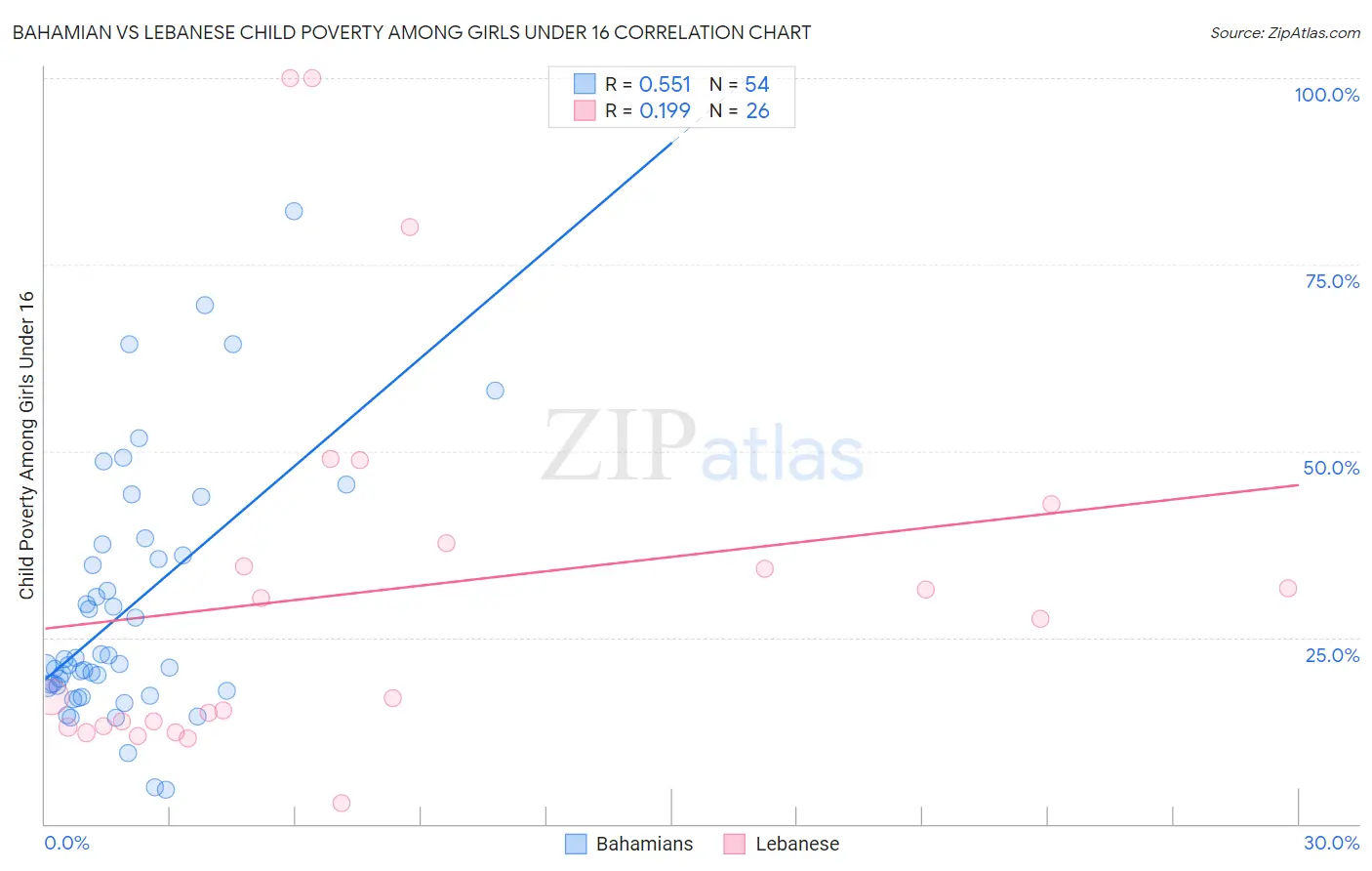 Bahamian vs Lebanese Child Poverty Among Girls Under 16