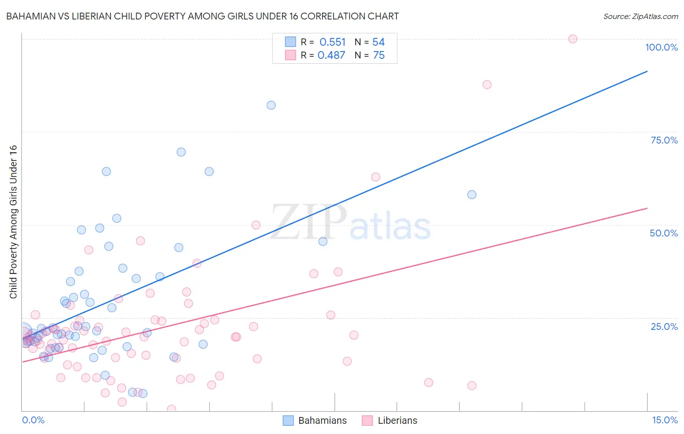Bahamian vs Liberian Child Poverty Among Girls Under 16