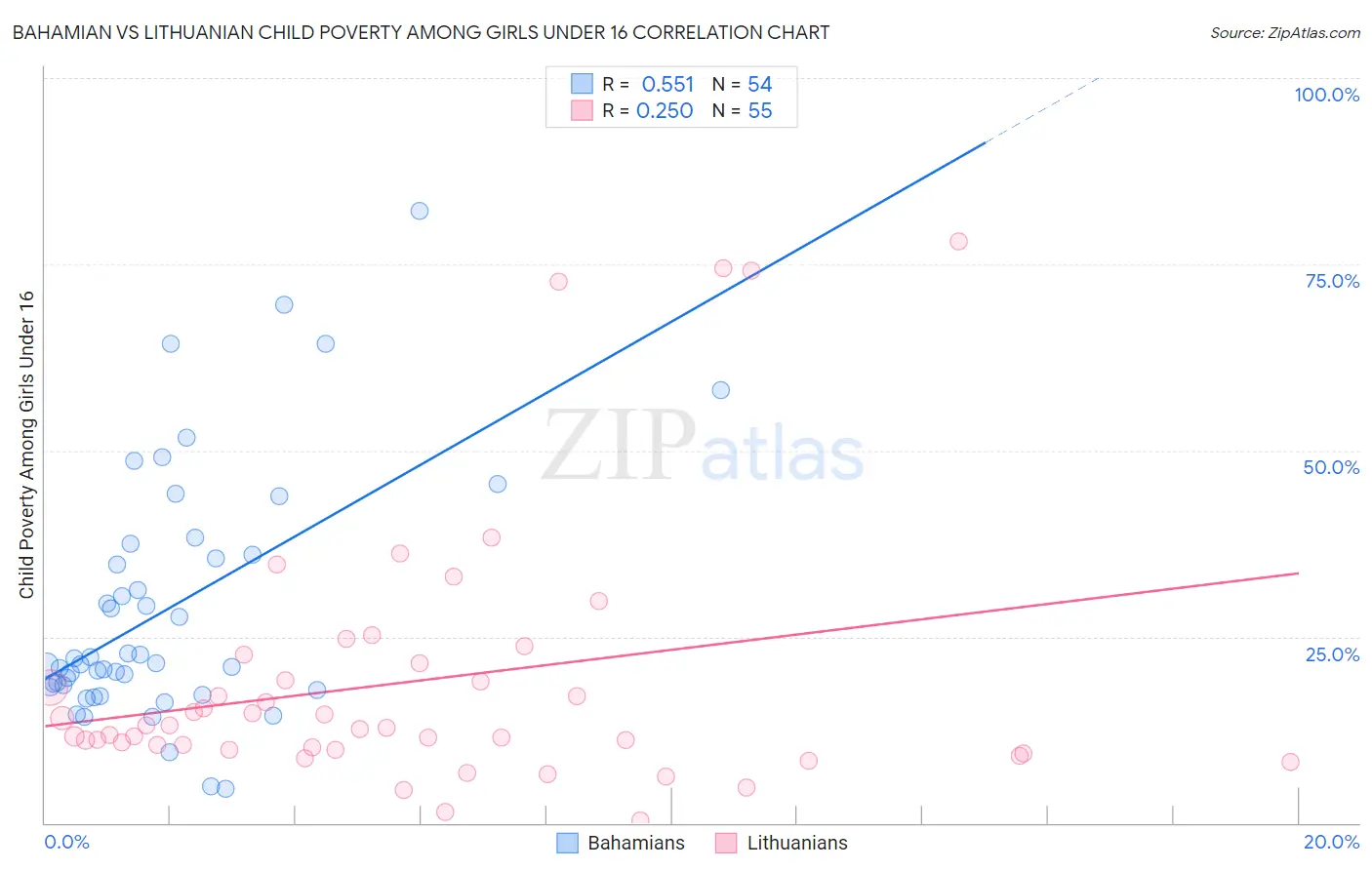 Bahamian vs Lithuanian Child Poverty Among Girls Under 16