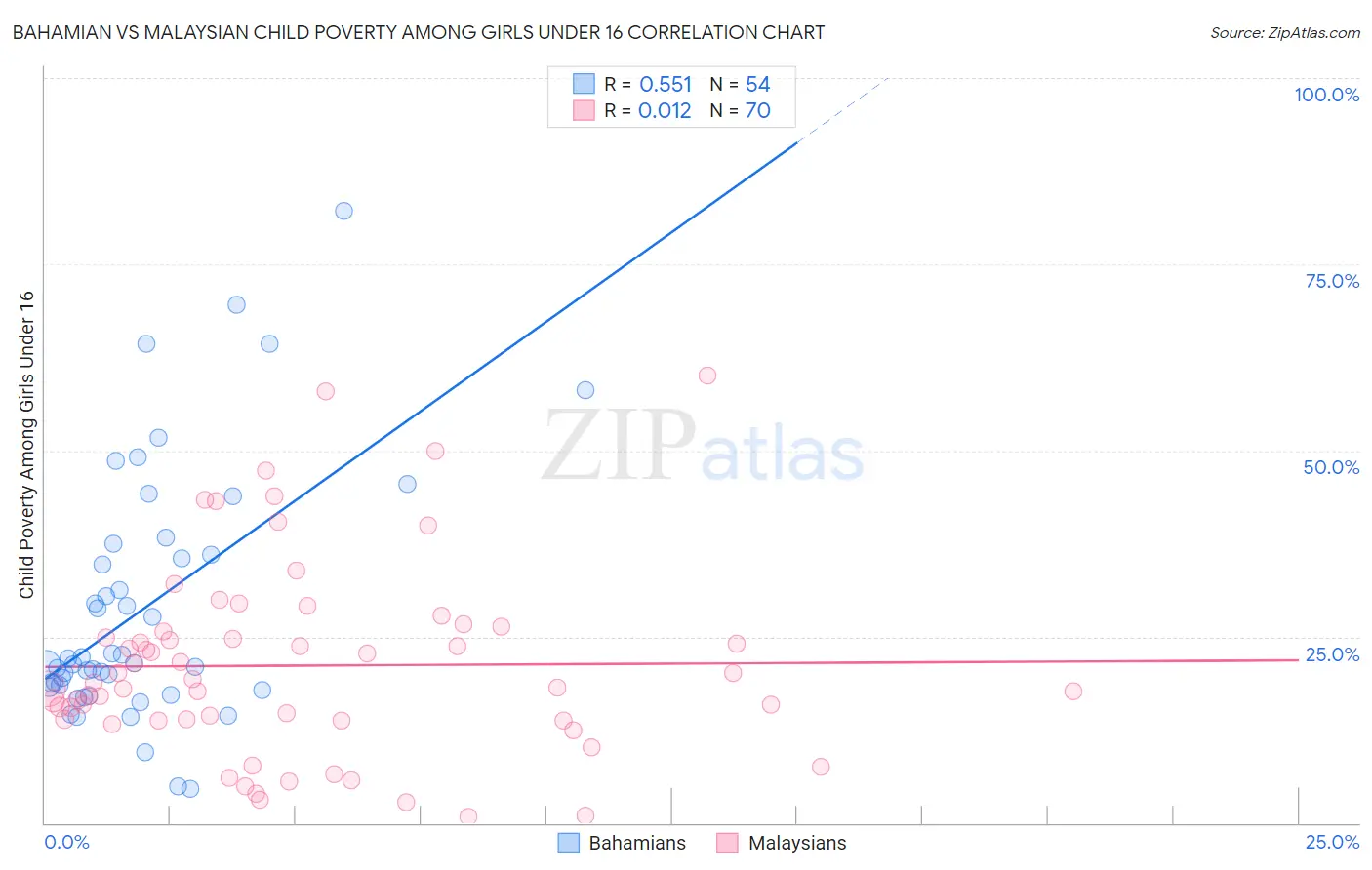 Bahamian vs Malaysian Child Poverty Among Girls Under 16