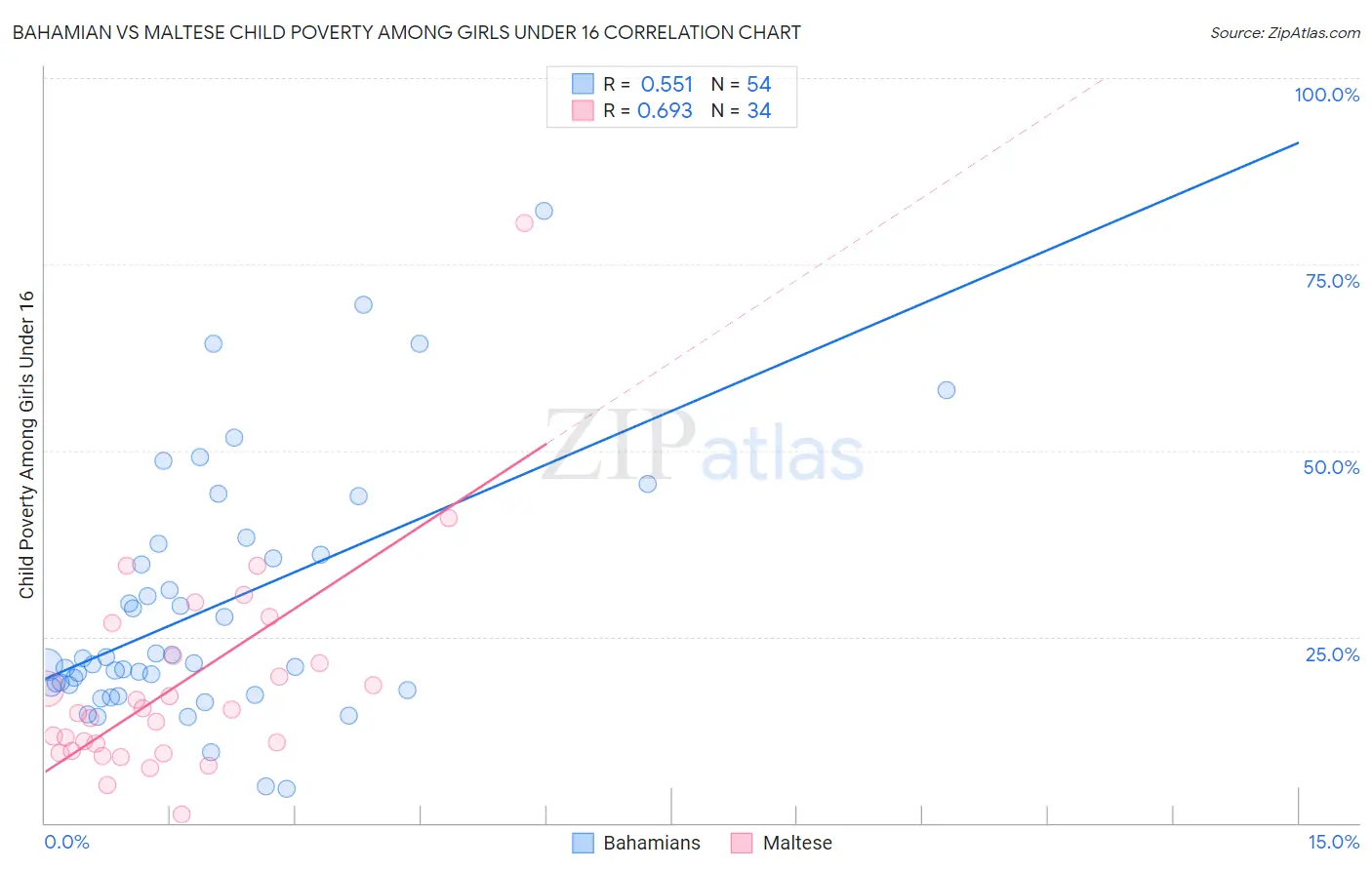 Bahamian vs Maltese Child Poverty Among Girls Under 16