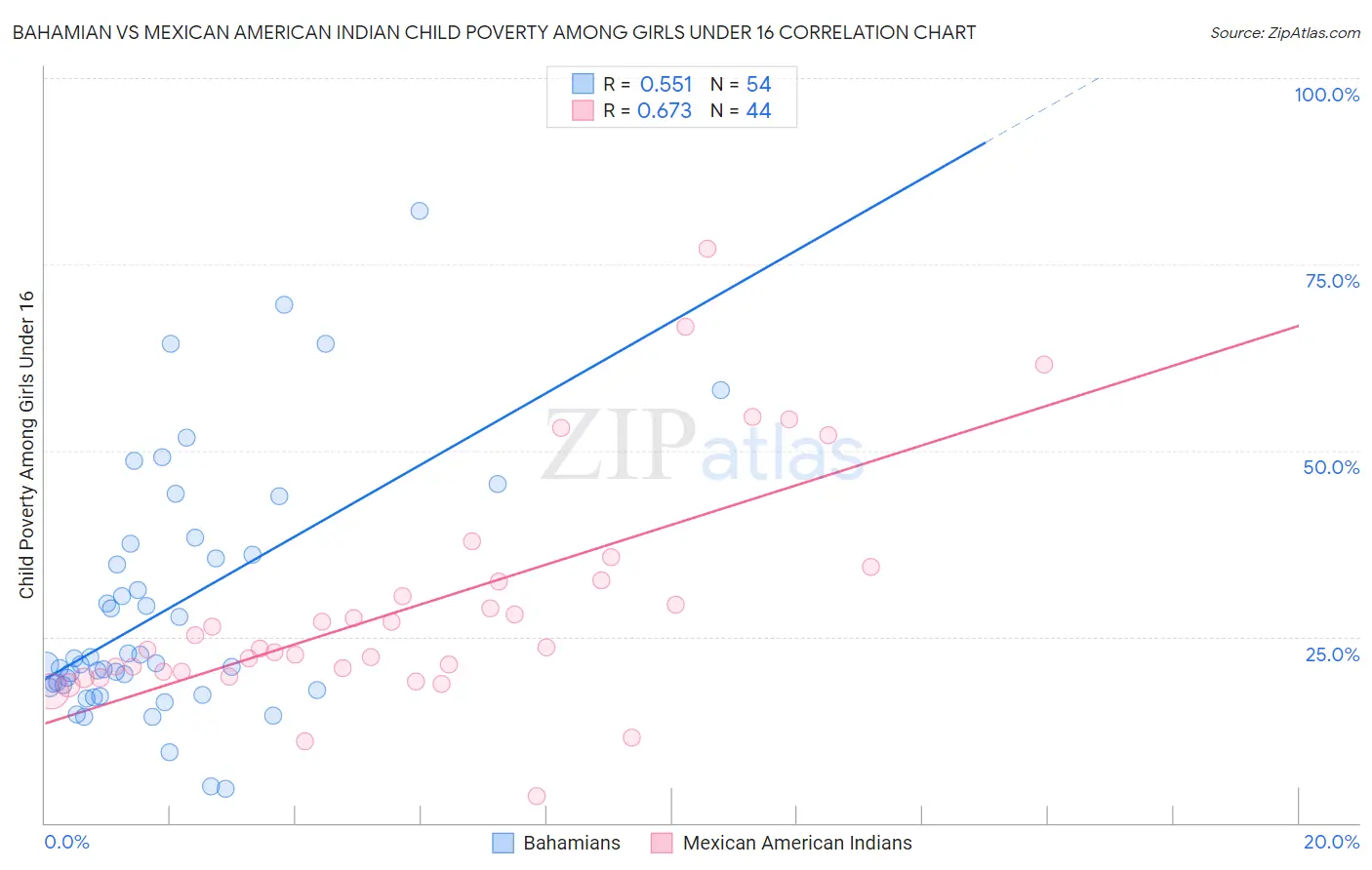 Bahamian vs Mexican American Indian Child Poverty Among Girls Under 16