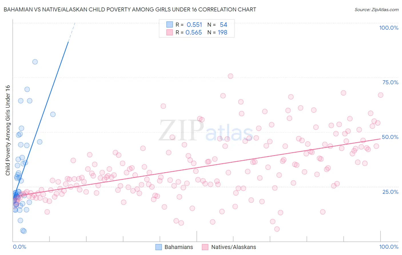 Bahamian vs Native/Alaskan Child Poverty Among Girls Under 16