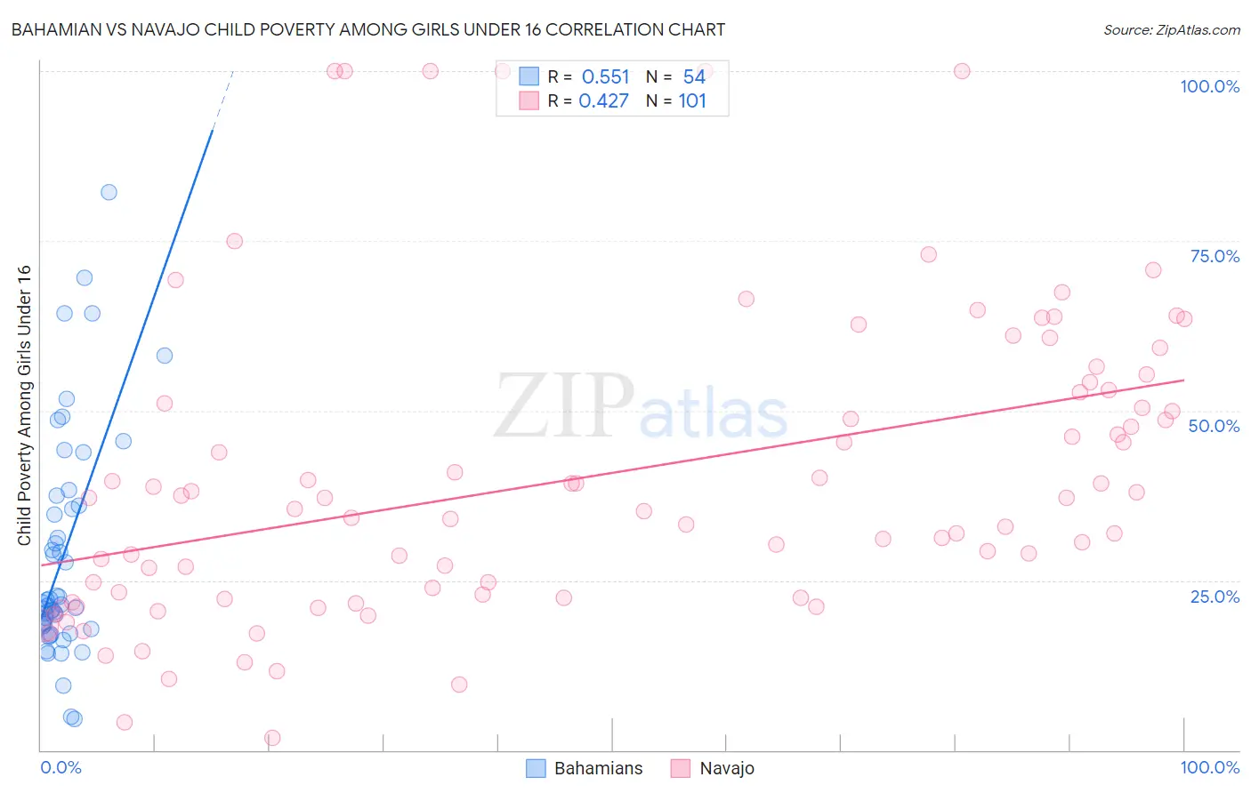 Bahamian vs Navajo Child Poverty Among Girls Under 16