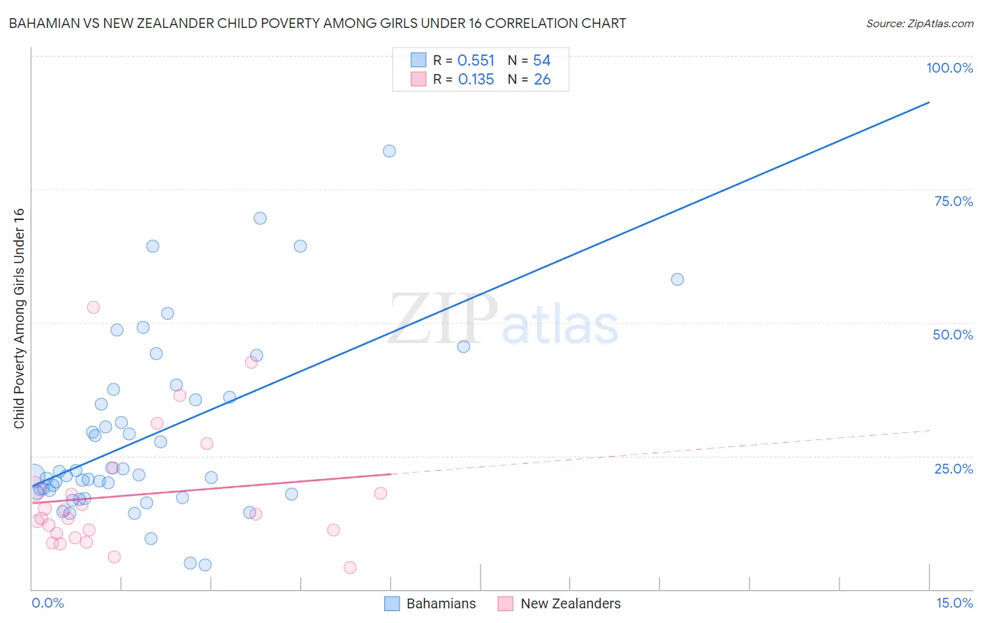 Bahamian vs New Zealander Child Poverty Among Girls Under 16