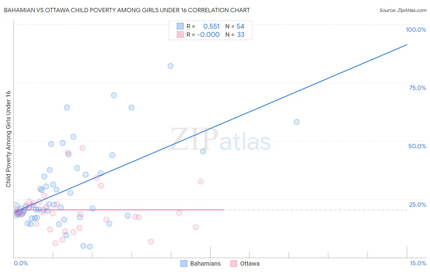 Bahamian vs Ottawa Child Poverty Among Girls Under 16