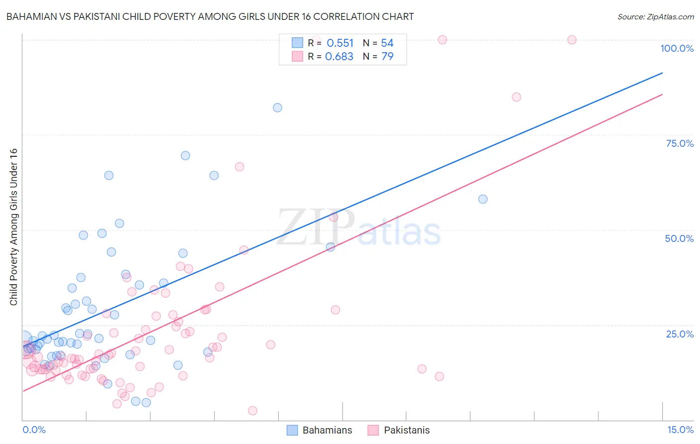 Bahamian vs Pakistani Child Poverty Among Girls Under 16