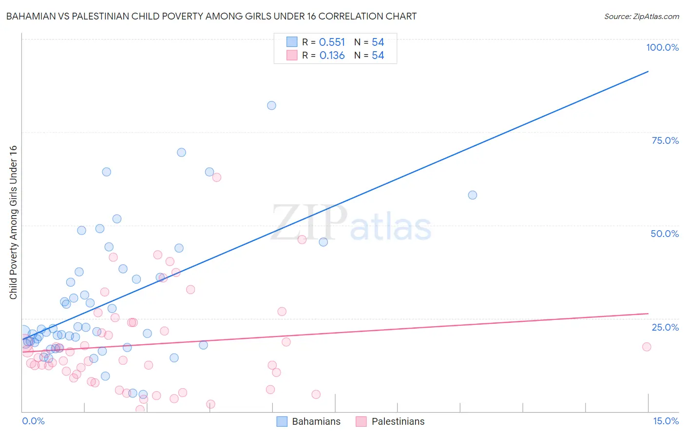 Bahamian vs Palestinian Child Poverty Among Girls Under 16