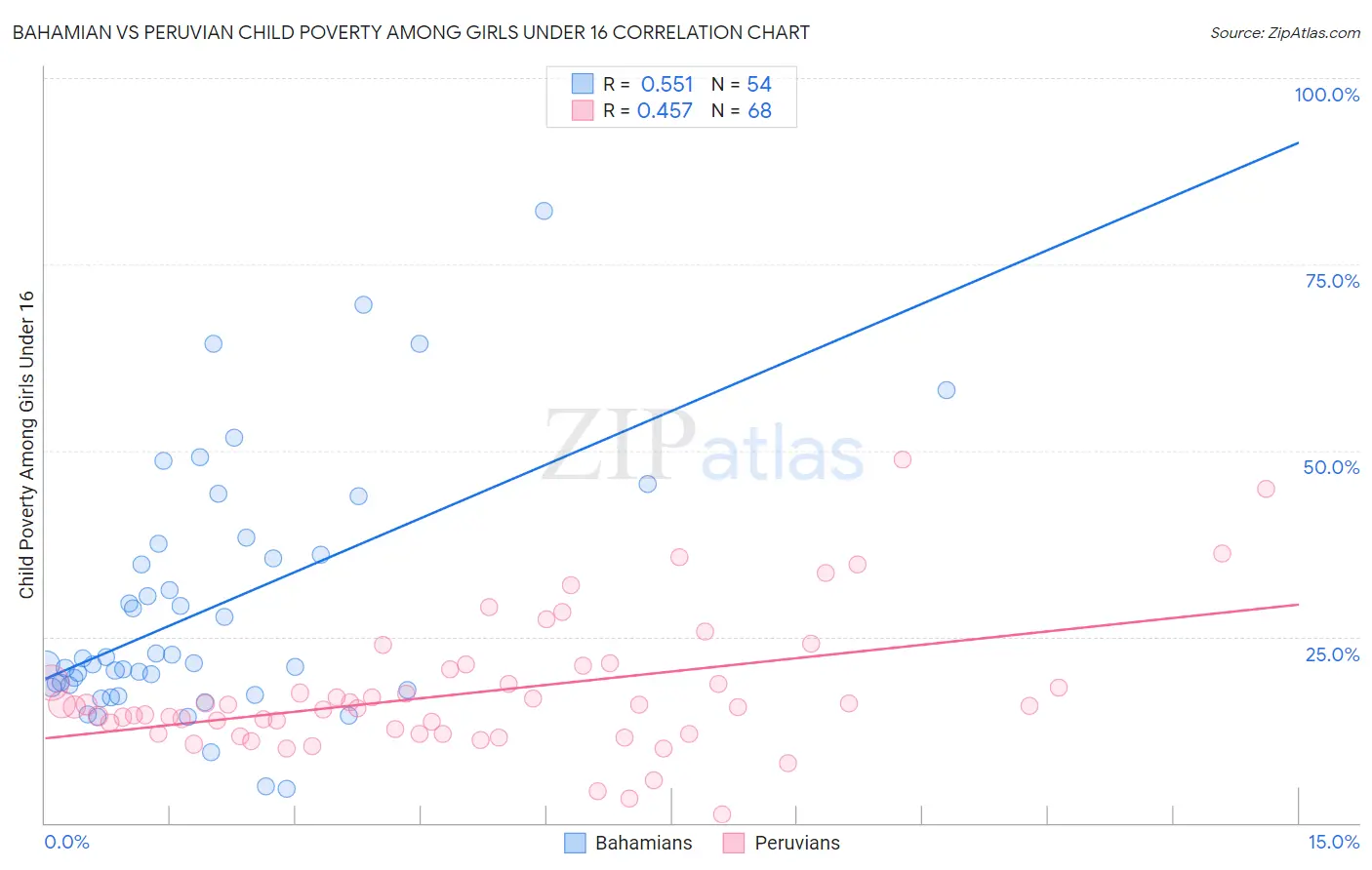 Bahamian vs Peruvian Child Poverty Among Girls Under 16