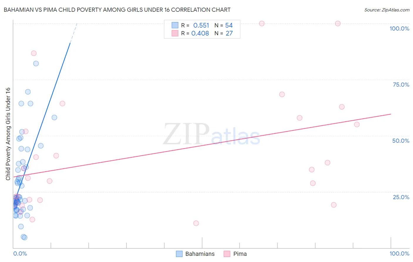 Bahamian vs Pima Child Poverty Among Girls Under 16