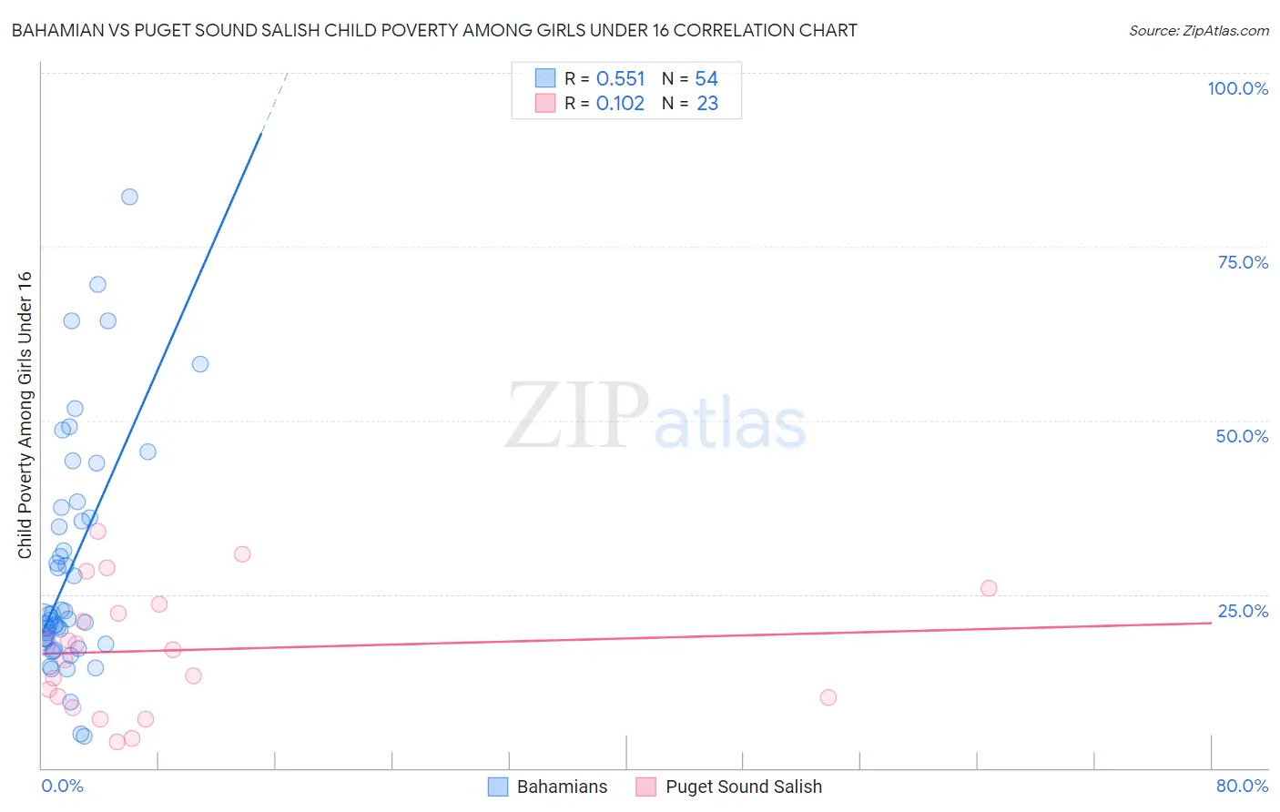 Bahamian vs Puget Sound Salish Child Poverty Among Girls Under 16